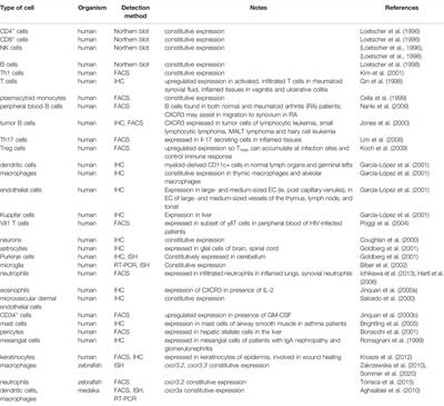 Evolution, Expression and Functional Analysis of CXCR3 in Neuronal and Cardiovascular Diseases: A Narrative Review